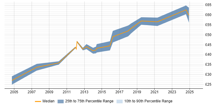 Contractor hourly rate distribution trend for Lead job vacancies in Cheltenham