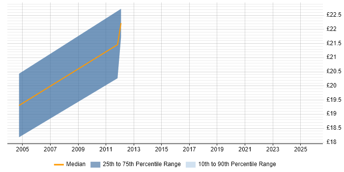Contractor hourly rate distribution trend for jobs in Cheltenham citing Local Government Contractor hourly rate distribution trend for jobs in Cheltenham citing Local Government