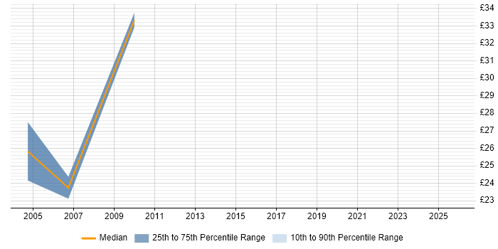 Contractor hourly rate distribution trend for jobs in Cheltenham citing Logistics