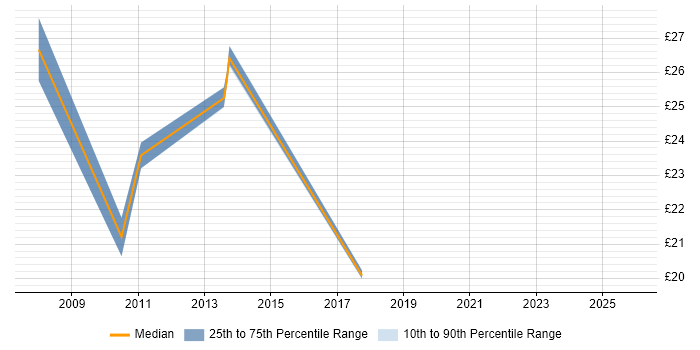 Contractor hourly rate distribution trend for jobs in Cheltenham citing Management Information System