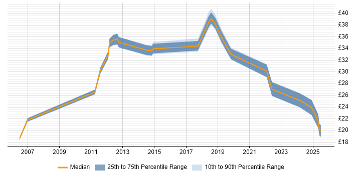 Contractor hourly rate distribution trend for jobs in Cheltenham citing Manufacturing
