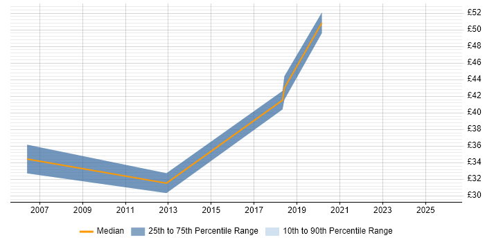 Contractor hourly rate distribution trend for jobs in Cheltenham citing Mathematics