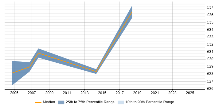 Contractor hourly rate distribution trend for jobs in Cheltenham citing Mentoring