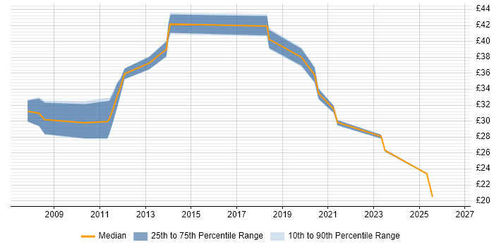 Contractor hourly rate distribution trend for jobs in Cheltenham citing Military