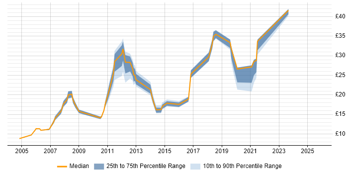 Contractor hourly rate distribution trend for jobs in Cheltenham citing Microsoft Office
