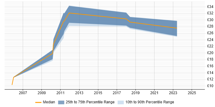 Contractor hourly rate distribution trend for jobs in Cheltenham citing Microsoft PowerPoint