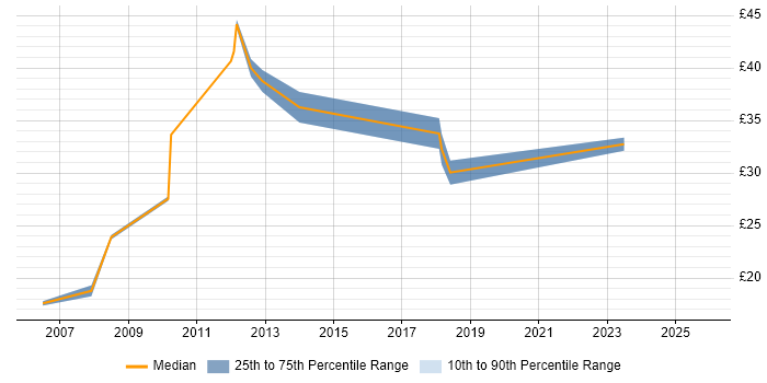 Contractor hourly rate distribution trend for jobs in Cheltenham citing Microsoft Project