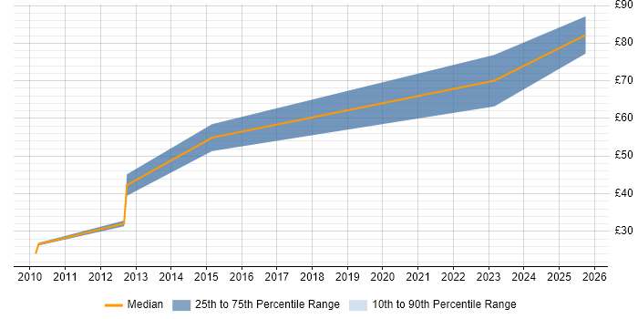 Contractor hourly rate distribution trend for jobs in Cheltenham citing MS Visio