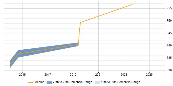 Contractor hourly rate distribution trend for Network Engineer job vacancies in Cheltenham