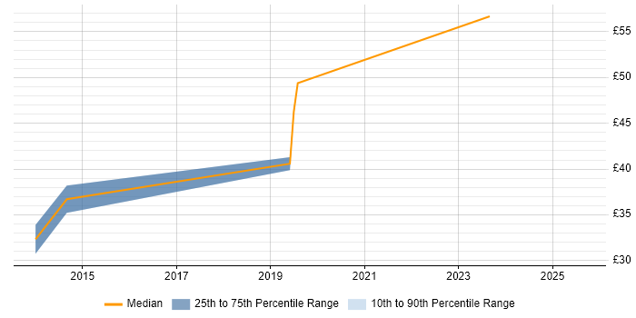 Contractor hourly rate distribution trend for jobs in Cheltenham citing Network Security Contractor hourly rate distribution trend for jobs in Cheltenham citing Network Security