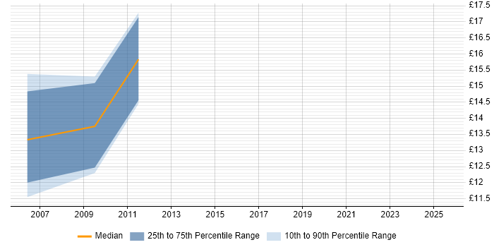 Contractor hourly rate distribution trend for Network Support job vacancies in Cheltenham