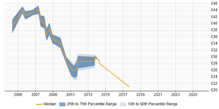 Contractor hourly rate distribution trend for jobs in Cheltenham citing Oracle