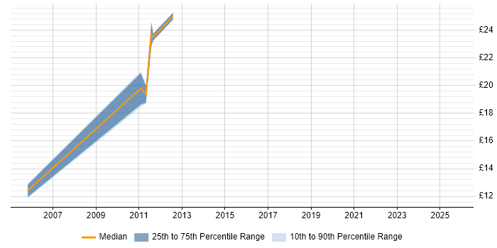 Contractor hourly rate distribution trend for jobs in Cheltenham citing PHP