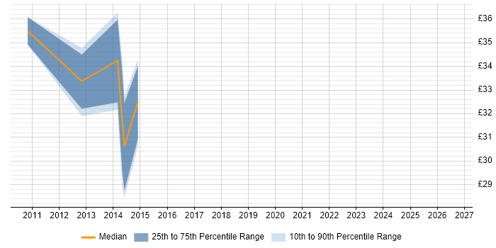 Contractor hourly rate distribution trend for jobs in Cheltenham citing PLM