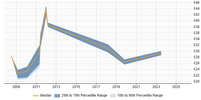 Contractor hourly rate distribution trend for jobs in Cheltenham citing PMO