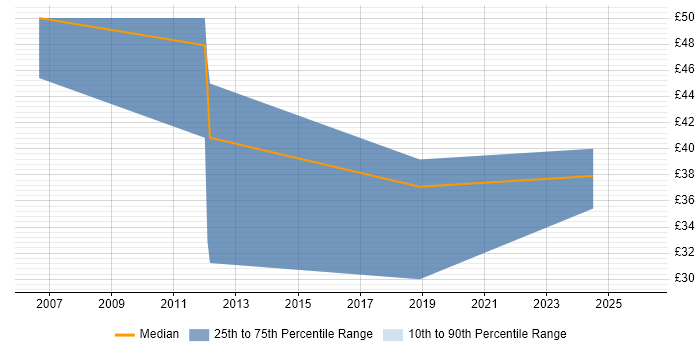 Contractor hourly rate distribution trend for jobs in Cheltenham citing Primavera