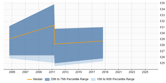Contractor hourly rate distribution trend for jobs in Cheltenham citing PRINCE2 Certification