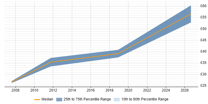 Contractor hourly rate distribution trend for jobs in Cheltenham citing PRINCE2 Practitioner