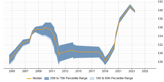 Contractor hourly rate distribution trend for jobs in Cheltenham citing PRINCE2