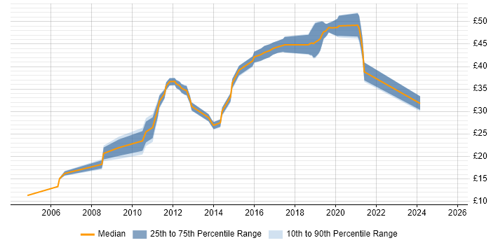 Contractor hourly rate distribution trend for jobs in Cheltenham citing Problem-Solving Contractor hourly rate distribution trend for jobs in Cheltenham citing Problem-Solving