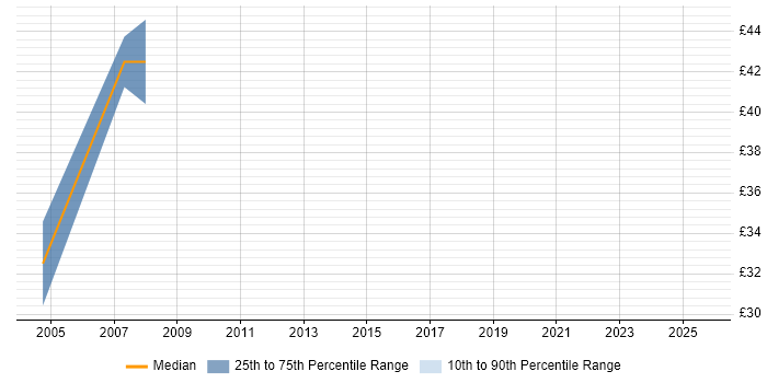 Contractor hourly rate distribution trend for Programmer job vacancies in Cheltenham
