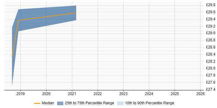 Contractor hourly rate distribution trend for Project Control Officer job vacancies in Cheltenham