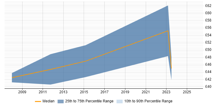 Contractor hourly rate distribution trend for jobs in Cheltenham citing Project Delivery