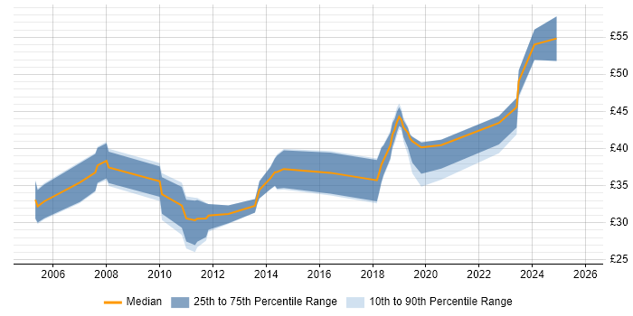 Contractor hourly rate distribution trend for jobs in Cheltenham citing Project Management