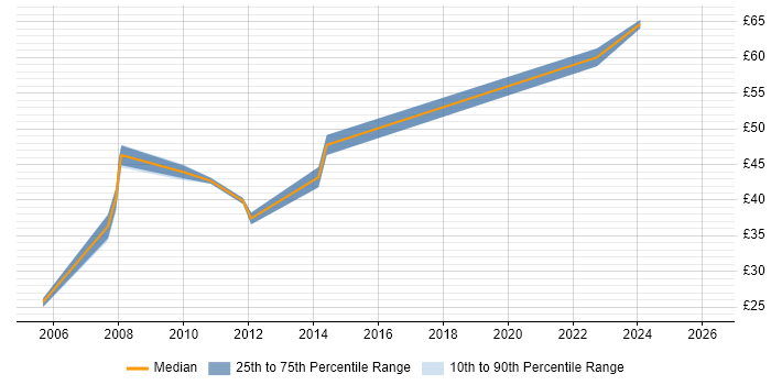 Contractor hourly rate distribution trend for Project Manager job vacancies in Cheltenham