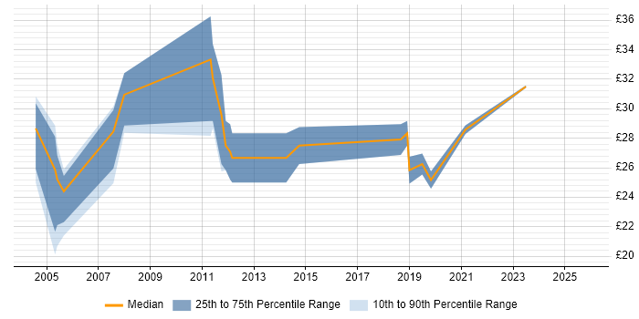 Contractor hourly rate distribution trend for Project Officer job vacancies in Cheltenham