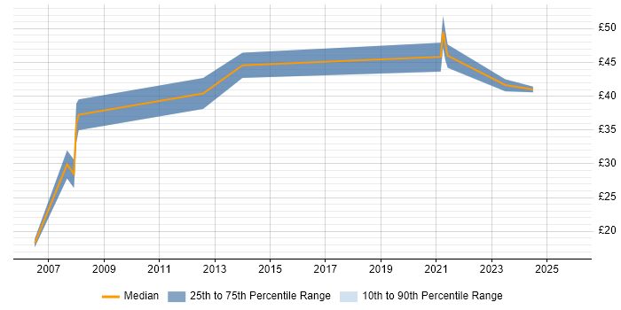 Contractor hourly rate distribution trend for jobs in Cheltenham citing Project Planning