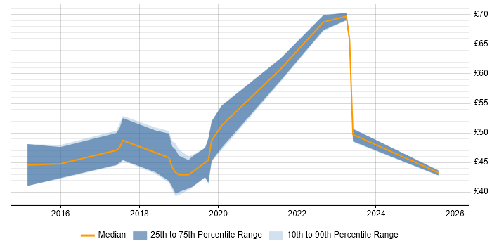 Contractor hourly rate distribution trend for jobs in Cheltenham citing Python