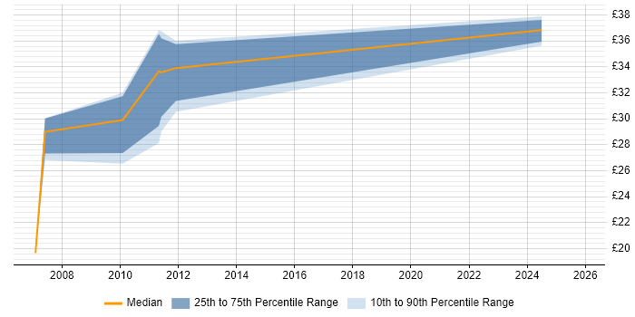 Contractor hourly rate distribution trend for jobs in Cheltenham citing QA