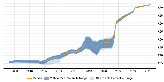 Contractor hourly rate distribution trend for jobs in Cheltenham citing Rational DOORS