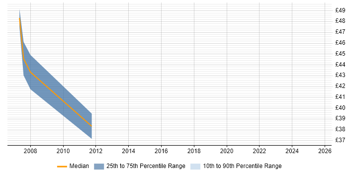 Contractor hourly rate distribution trend for jobs in Cheltenham citing RDBMS