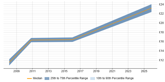 Contractor hourly rate distribution trend for jobs in Cheltenham citing Remedy