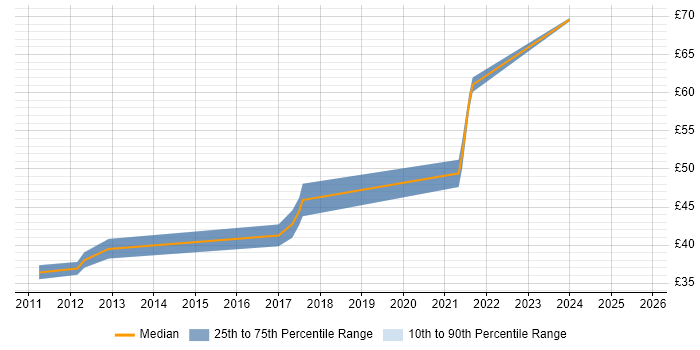 Contractor hourly rate distribution trend for jobs in Cheltenham citing Requirements Analysis