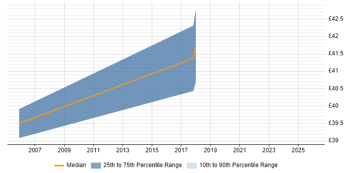 Contractor hourly rate distribution trend for jobs in Cheltenham citing Requirements Gathering