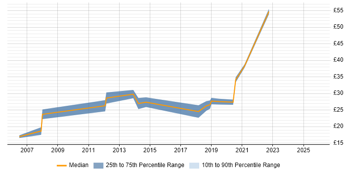 Contractor hourly rate distribution trend for jobs in Cheltenham citing Risk Management