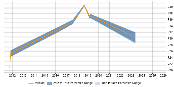 Contractor hourly rate distribution trend for jobs in Cheltenham citing Root Cause Analysis Contractor hourly rate distribution trend for jobs in Cheltenham citing Root Cause Analysis