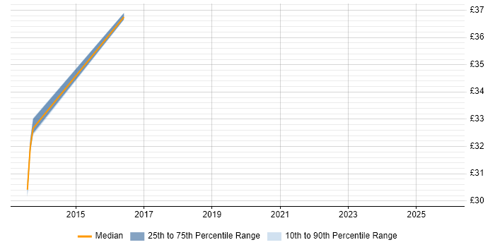 Contractor hourly rate distribution trend for jobs in Cheltenham citing Salesforce