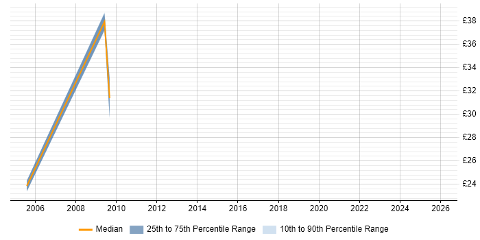 Contractor hourly rate distribution trend for jobs in Cheltenham citing SAN