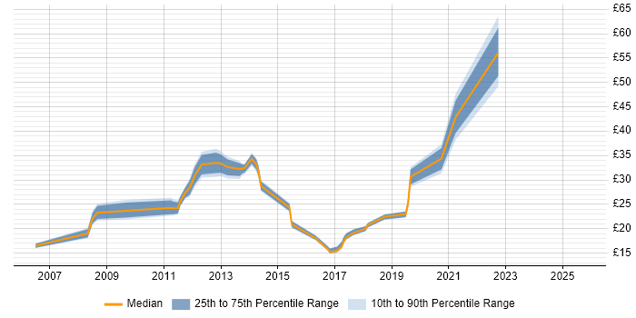 Contractor hourly rate distribution trend for jobs in Cheltenham citing SC Cleared