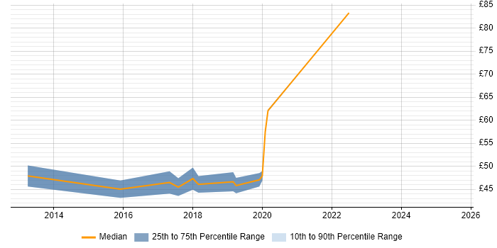 Contractor hourly rate distribution trend for jobs in Cheltenham citing Scrum Contractor hourly rate distribution trend for jobs in Cheltenham citing Scrum