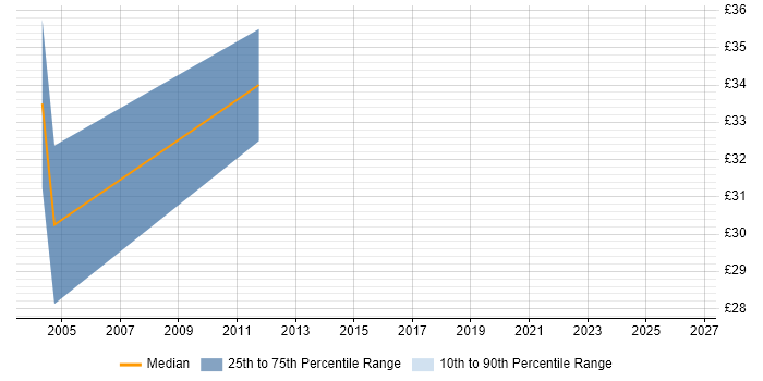 Contractor hourly rate distribution trend for Senior Developer job vacancies in Cheltenham