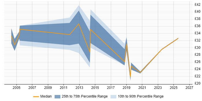 Contractor hourly rate distribution trend for Senior job vacancies in Cheltenham