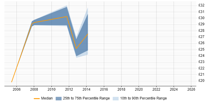Contractor hourly rate distribution trend for jobs in Cheltenham citing Service Delivery
