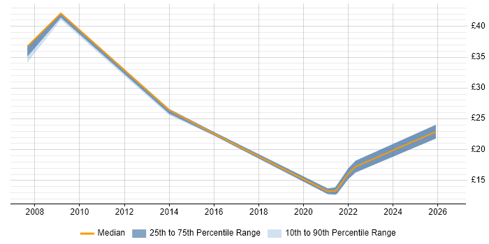 Contractor hourly rate distribution trend for jobs in Cheltenham citing Service Management