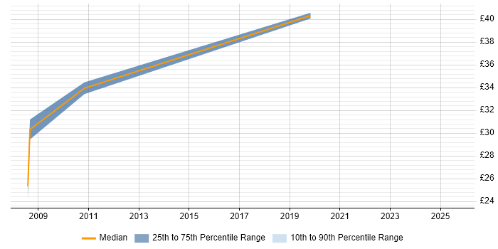 Contractor hourly rate distribution trend for jobs in Cheltenham citing Siemens NX