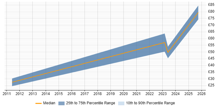 Contractor hourly rate distribution trend for jobs in Cheltenham citing Six Sigma